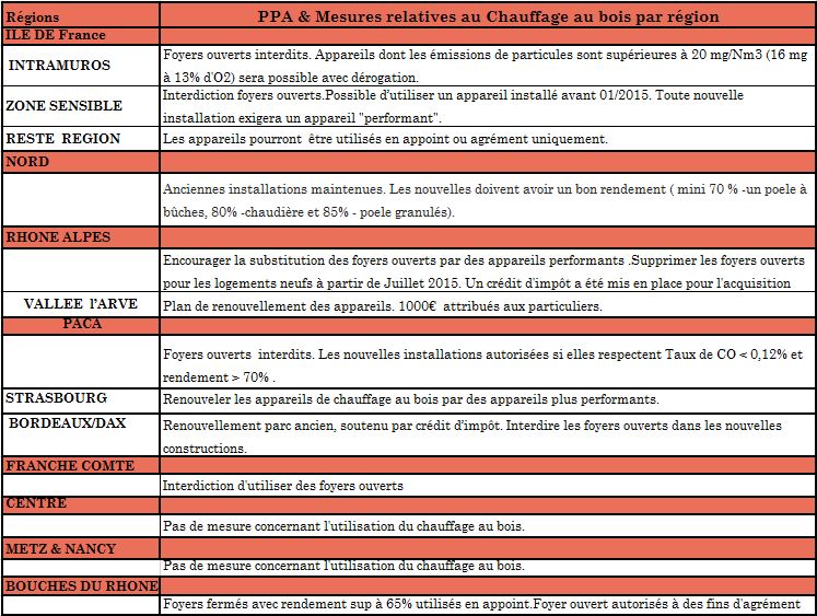 Recapitulatif des PPA - cheminee .net